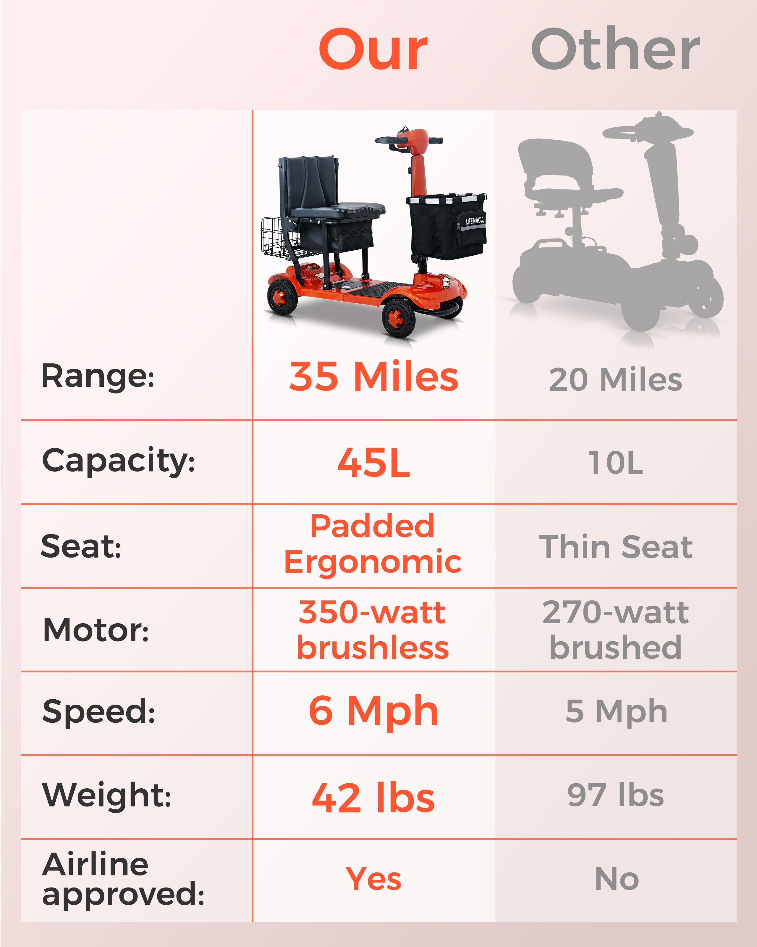 S4 35 Miles Long Range Airline Approved Folding Mobility Scooter