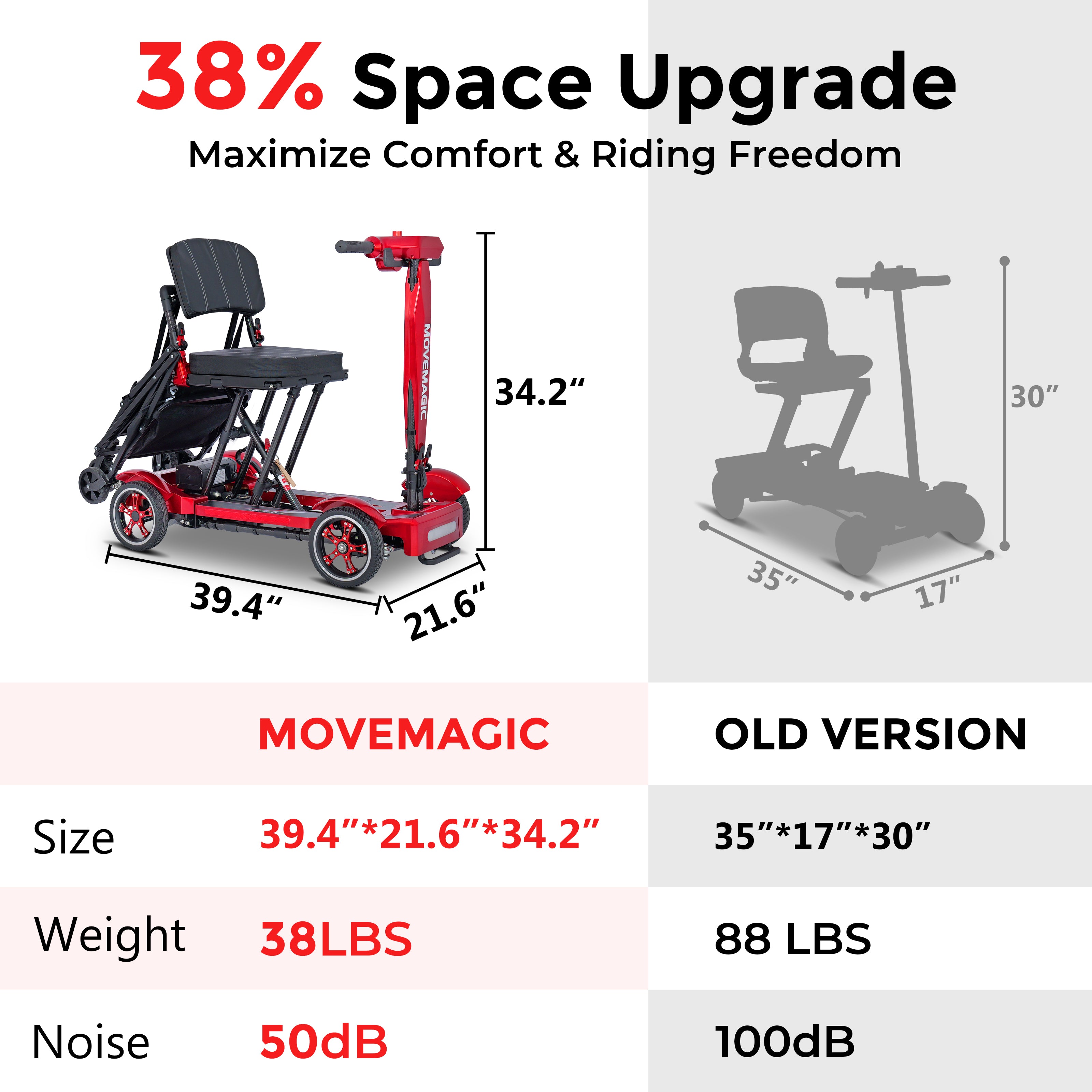 MOVEMAGIC 100% carbon fiber mobile scooter -38 pounds lightweight and foldable, approved for aviation and cruise ships, 288WH battery, 350W silent brushless motor